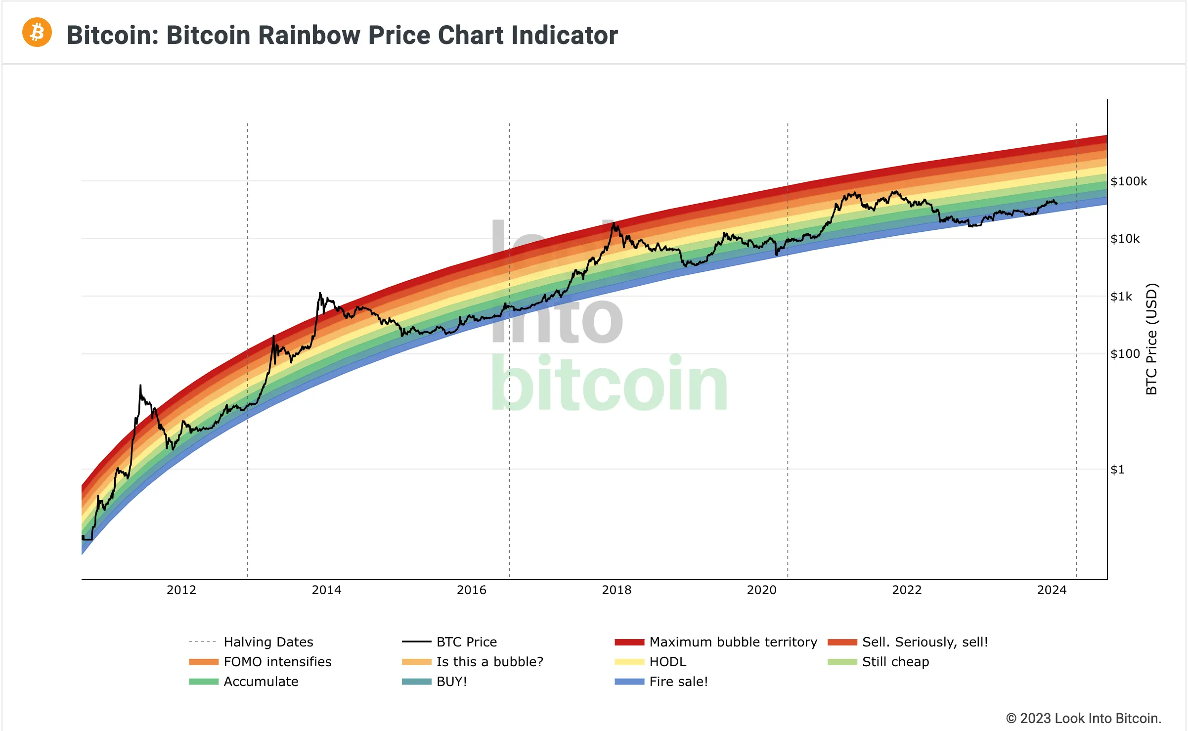 Beginner's Guide To Bitcoin Rainbow Chart — Definition And Explanation